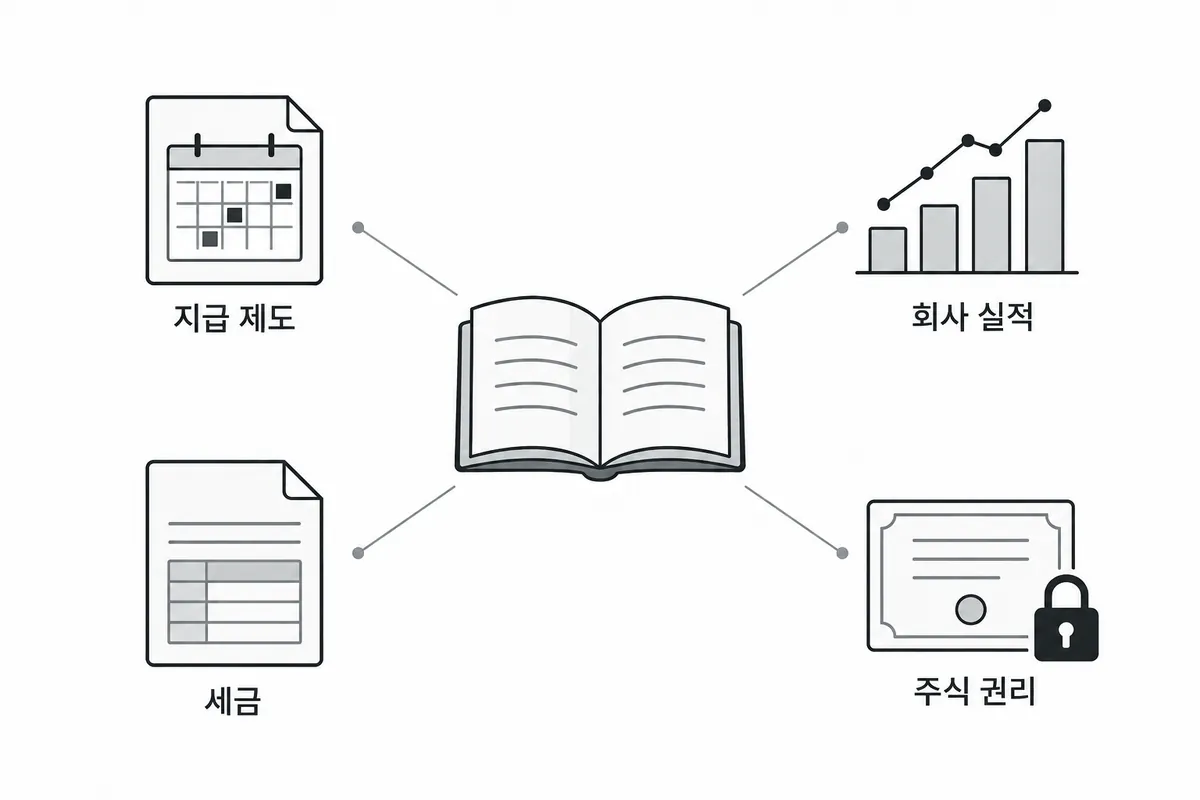 펼친 책을 가운데 두고 지급 제도, 회사 실적, 세금, 주식 권리 네 갈래로 나뉜 그림