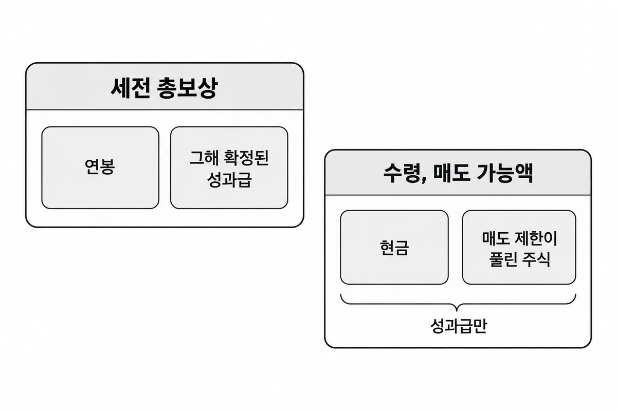 세전 총보상은 연봉과 그해 확정된 성과급을 포함하고 수령, 매도 가능액은 현금과 매도 제한이 풀린 주식 중 성과급만 집계하는 그림.