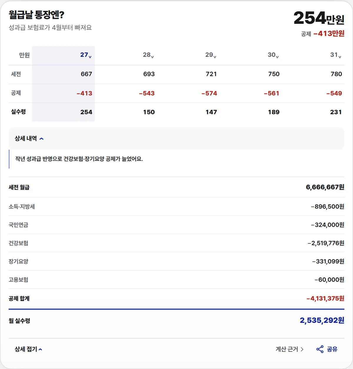 삼성전자 DS 메모리 연봉 8,000만원 기본 시나리오의 2027년 4월 이후 월급 상세, 공제 합계 −4,131,375원, 월 실수령 2,535,292원