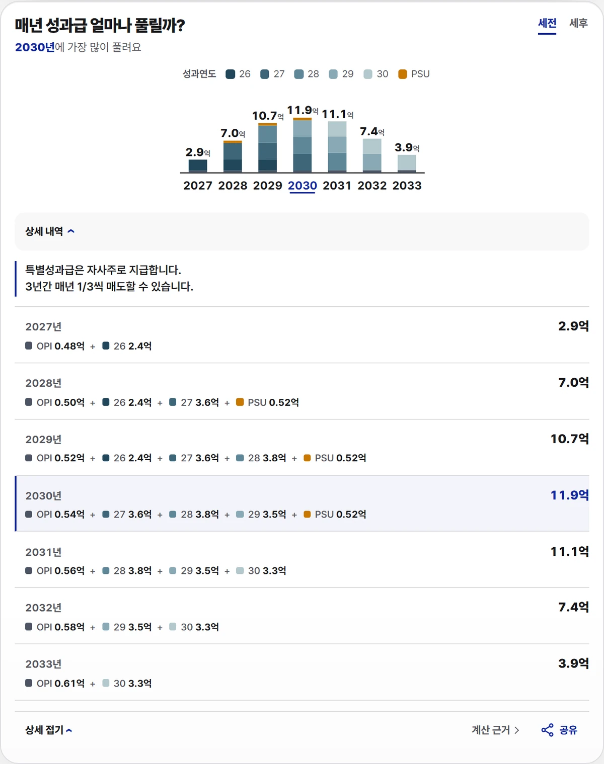 삼성전자 DS 메모리 연봉 8,000만원 기본 시나리오의 연도별 지급, 매도 가능액 카드, 2027년 2.9억, 2028년 PSU 0.52억