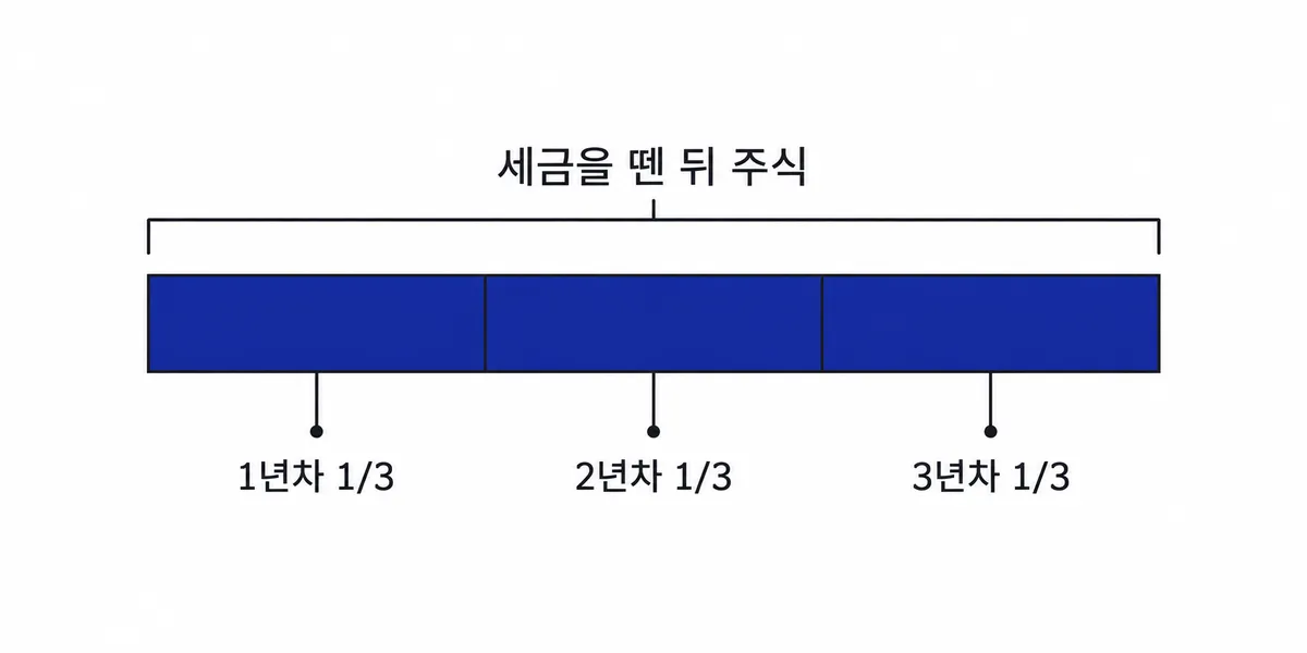 세금을 뗀 뒤 주식이 1년차 1/3, 2년차 1/3, 3년차 1/3씩 매도 가능해짐