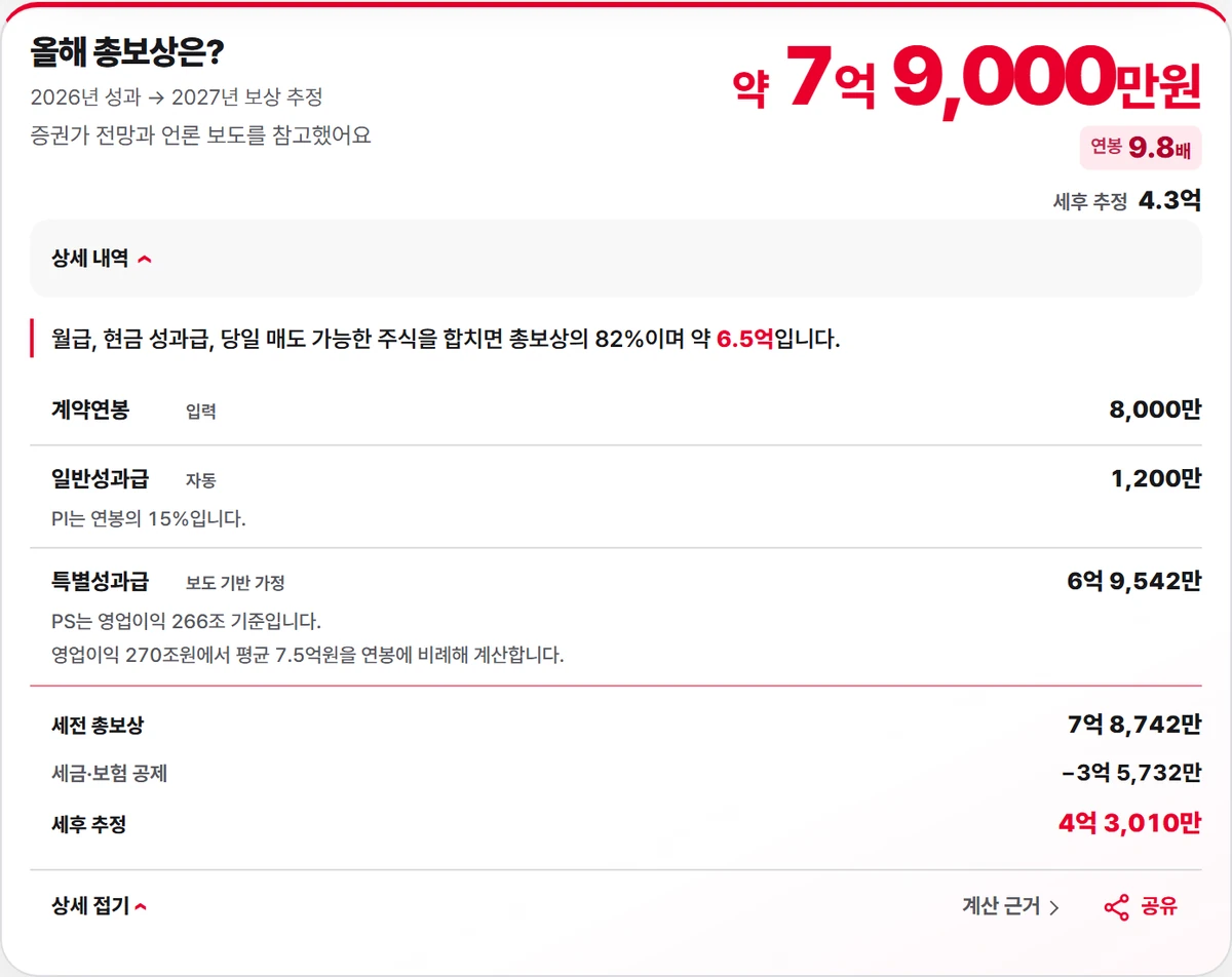 SK하이닉스 연봉 8,000만원 기본 시나리오의 올해 총보상 카드, 세전 7억 8,742만원과 세후 4억 3,010만원