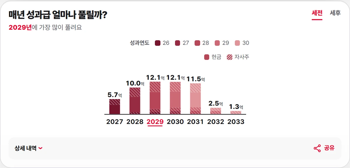 SK하이닉스 연봉 8,000만원 기본 시나리오의 연도별 지급, 매도 가능액 카드, 2027년 성과급 수령, 매도 가능액 세전 5.7억, 2029년 성과급 수령, 매도 가능액 세전 12.1억