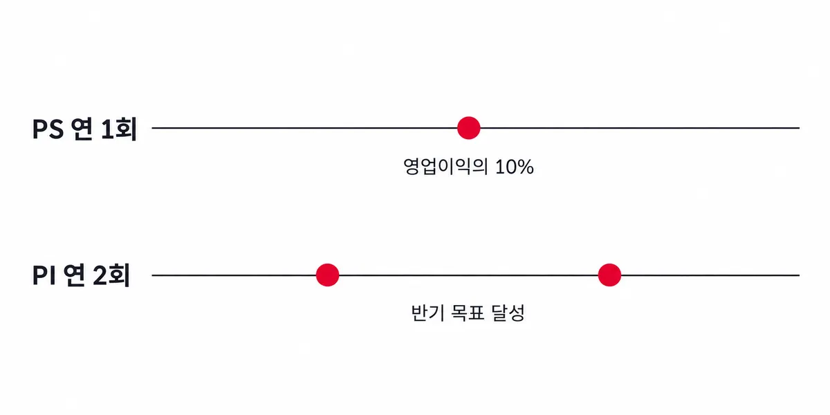 PS 연 1회 영업이익의 10%, PI 연 2회 반기 목표 달성