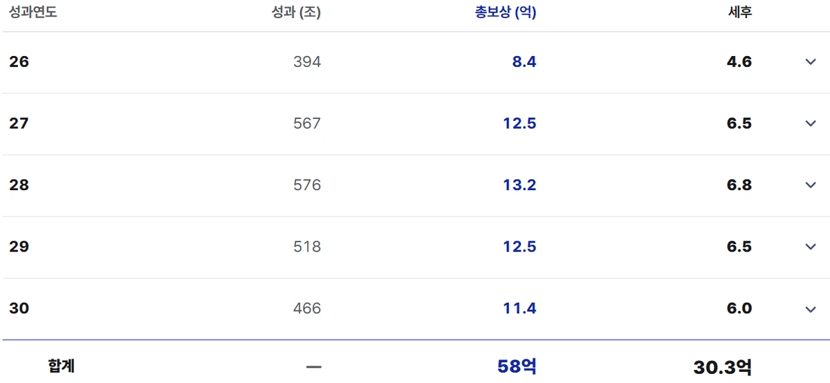 삼성전자 DS 메모리 연봉 8,000만원 시나리오의 연도별 총보상 표, 2027~2031년 세전 합계 58억, 세후 합계 30.3억