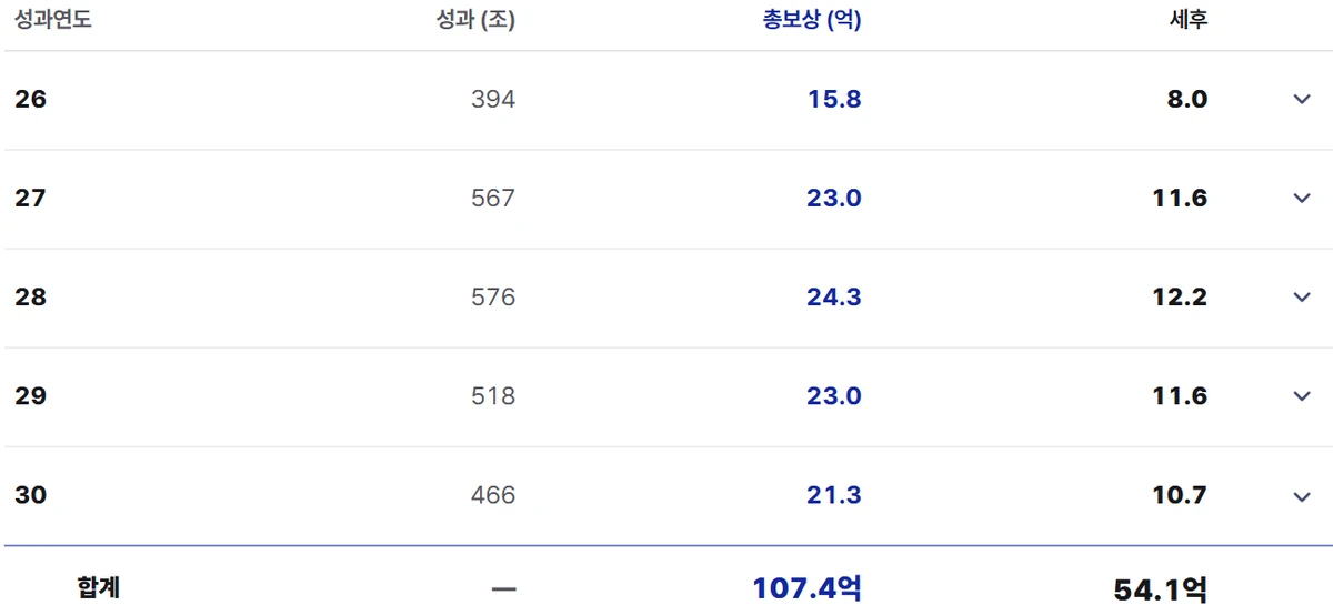 삼성전자 DS 메모리 연봉 1억 5,000만원 시나리오의 연도별 총보상 표, 2027~2031년 세전 합계 107.4억, 세후 합계 54.1억